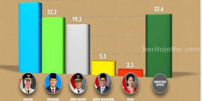 Popularitas Padahal Tak Jelas, Tapi Mendadak Elektabilitas Cak Imin Masuk 5 Besar