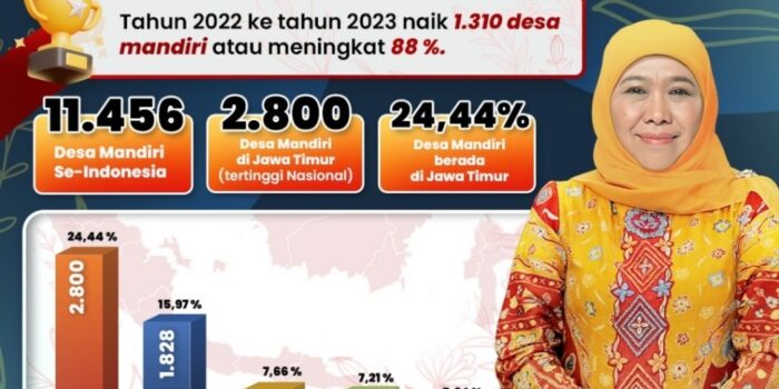 Tertinggi di Indonesia, Jatim Jadi Provinsi yang Miliki 2.800 Desa Mandiri