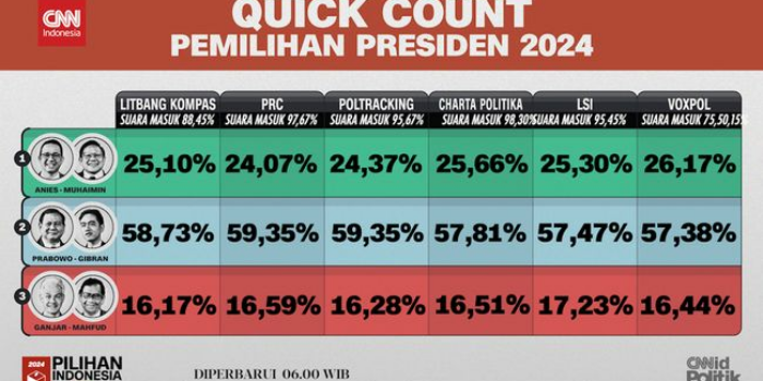 Berita Hasil Quick Count Pilpres 2024 Jelang 100 Persen